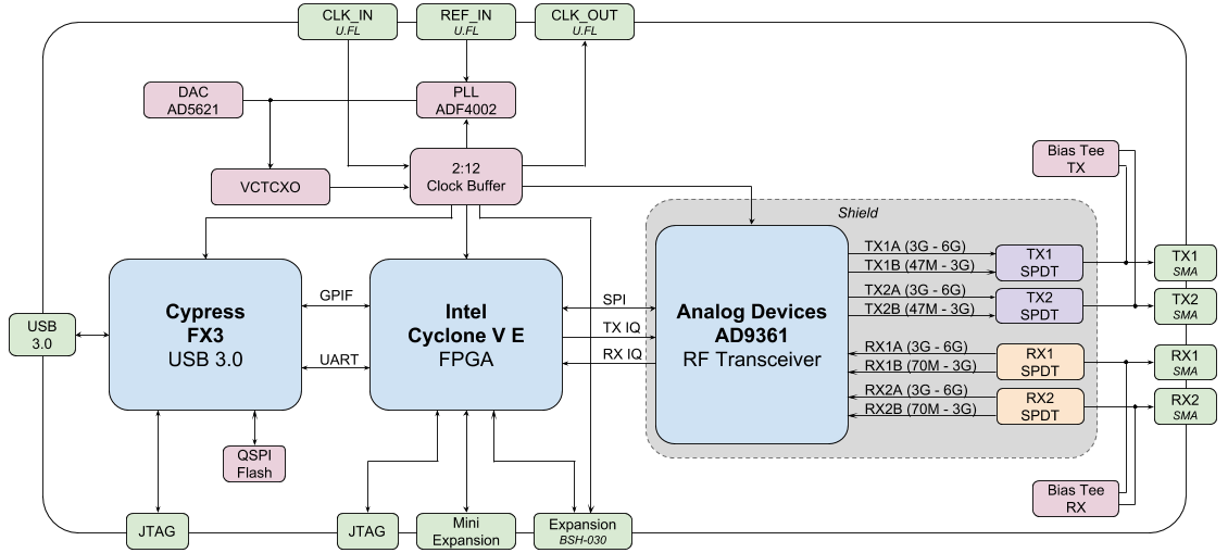 bladerf-20-micro-block-diagram-4.png